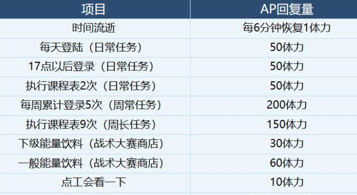 蔚蓝档案体力规划2.jpg