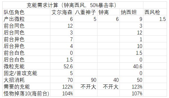 原神艾尔海森攻略大全 艾尔海森机制/配装/配队介绍[多图]图片14